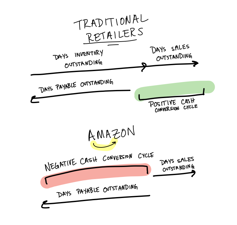 the-negative-operating-cycle